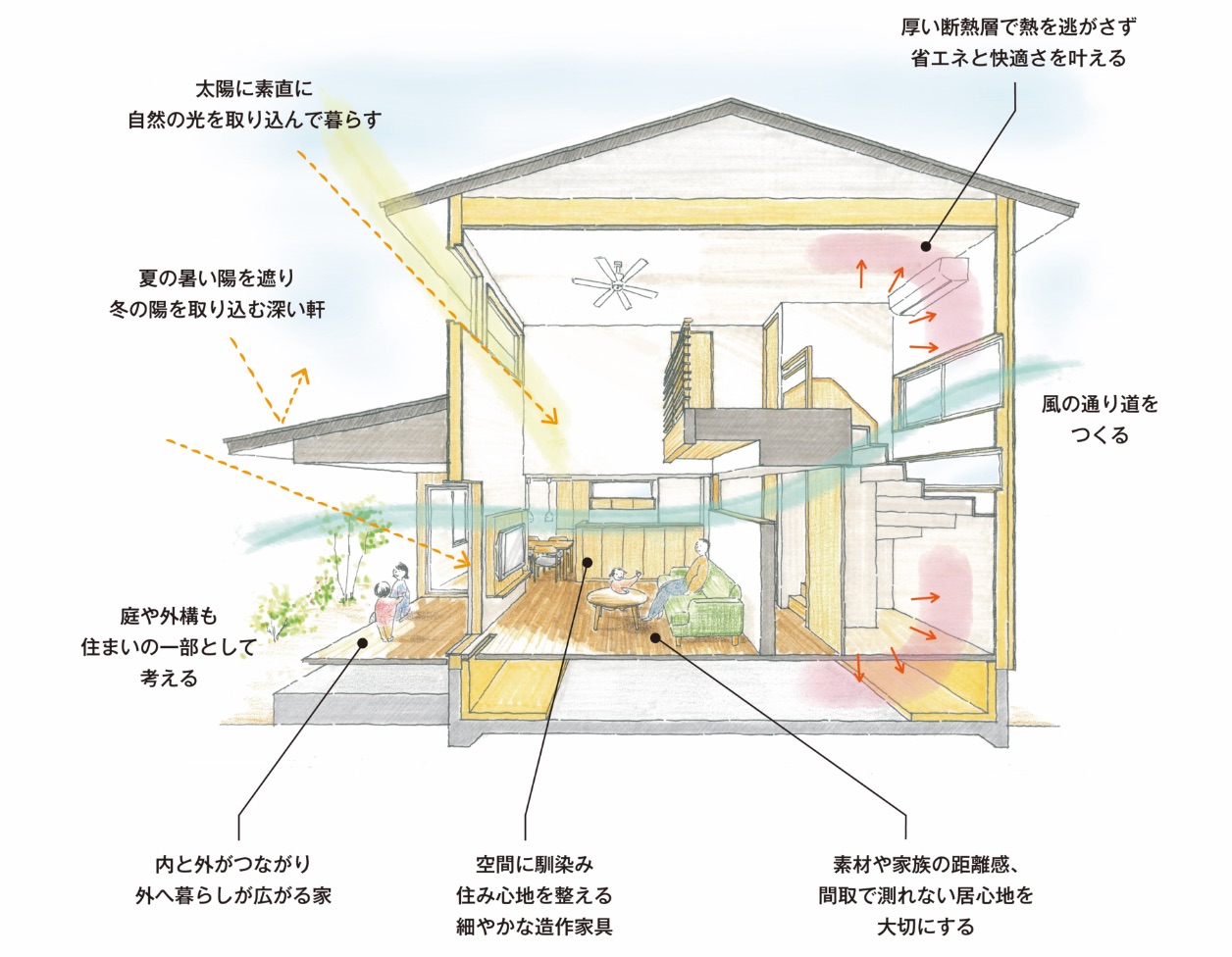 イエライフの設計・デザイン