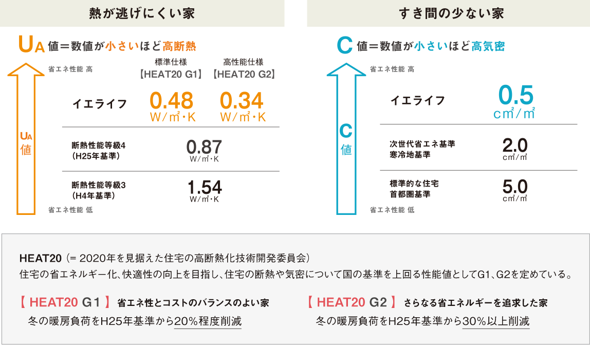 新潟の気候に適した高気密・高断熱