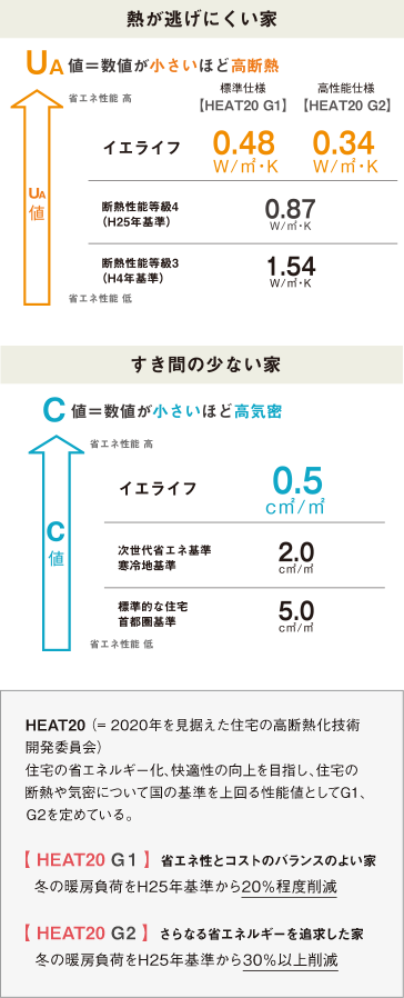 新潟の気候に適した高気密・高断熱