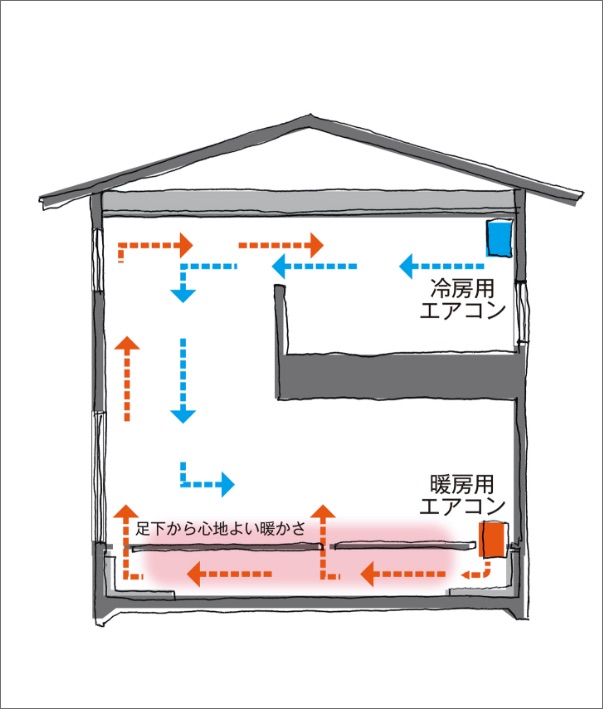 床下エアコン暖房